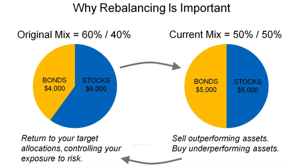 Do you sell stocks when they are low?