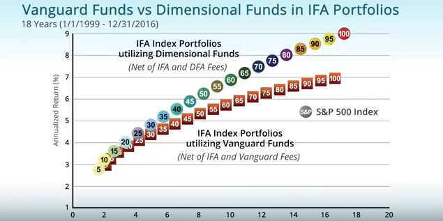 vanguard funds vs dimensional funds in ifa portfolios