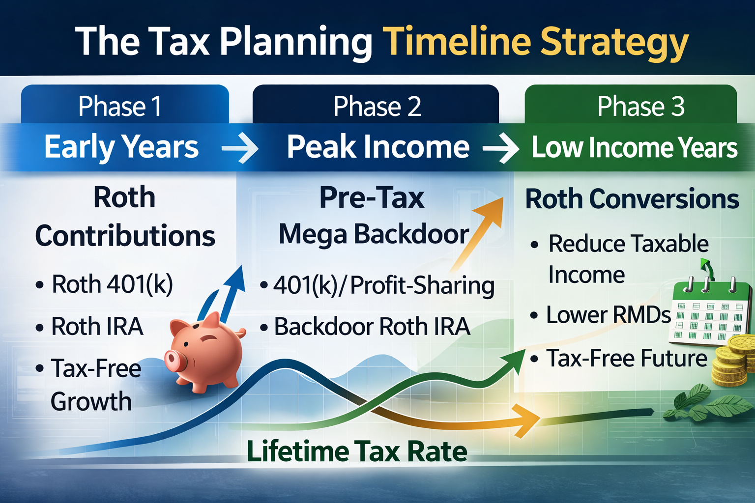 Chart showing the difference between marginal and effective tax rates over a 30-year retirement timeline.