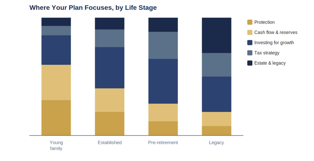 TRICEP financial planning pillars emphasized by family life stage