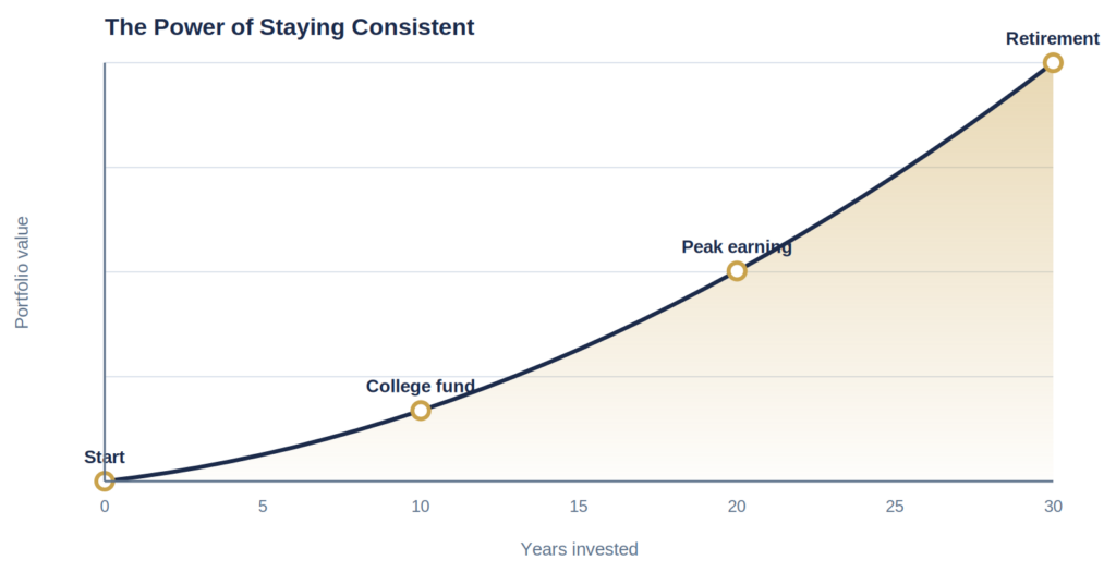 Long-term portfolio growth from consistent contributions across life milestones