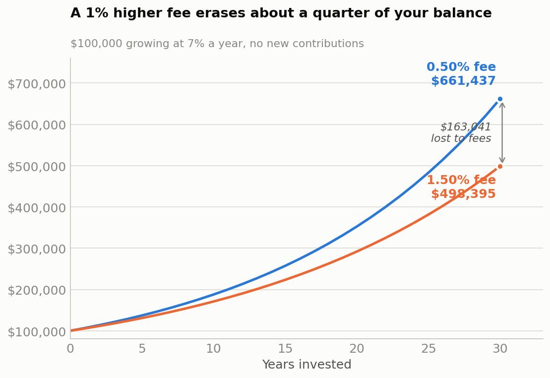 Line chart showing $100,000 growing over 30 years, reaching $661,437 at a 0.50 percent fee versus $498,395 at 1.50 percent