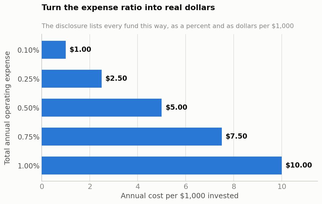 Table converting expense ratios from 0.10 to 1.00 percent into annual cost per $1,000 invested