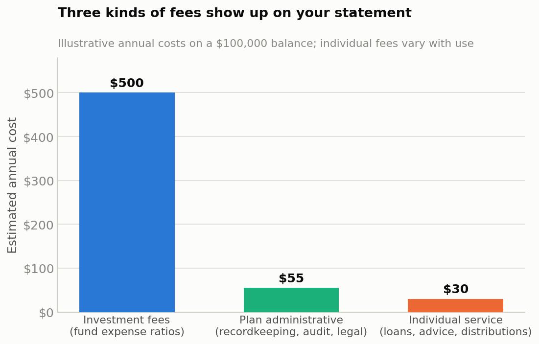 Bar chart showing investment fees of $500, plan administrative fees of $55, and individual service fees of $30 on a $100,000 balance