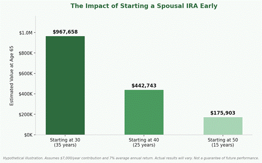 Bar chart showing a spousal IRA reaching $967,658 by age 65 when started at 30, versus $175,903 when started at 50