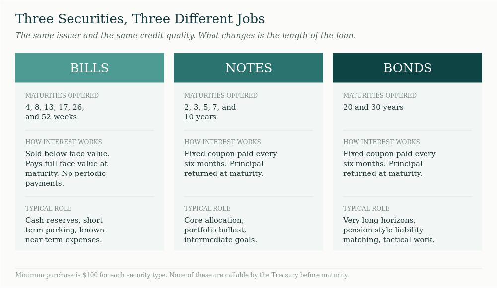 Table comparing Treasury bills, notes, and bonds by maturities offered, how interest works, and typical portfolio role