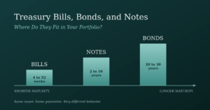 Chart showing Treasury bills, notes, and bonds arranged from shorter to longer maturity