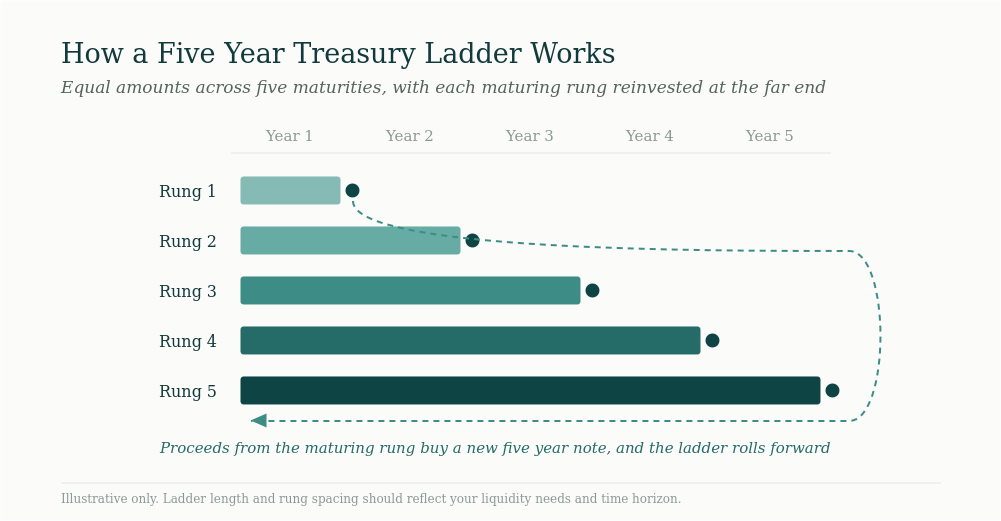 Diagram of a five-year Treasury ladder with each maturing rung reinvested at the far end