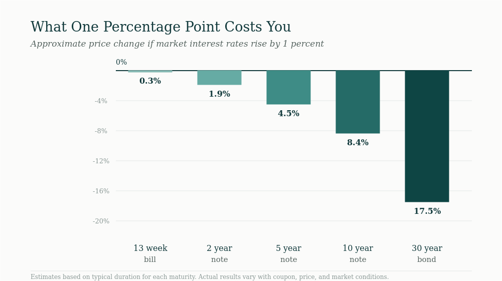 Bar chart showing price declines from a 1 percent rate rise, from 0.3 percent for a 13-week bill to 17.5 percent for a 30-year bond