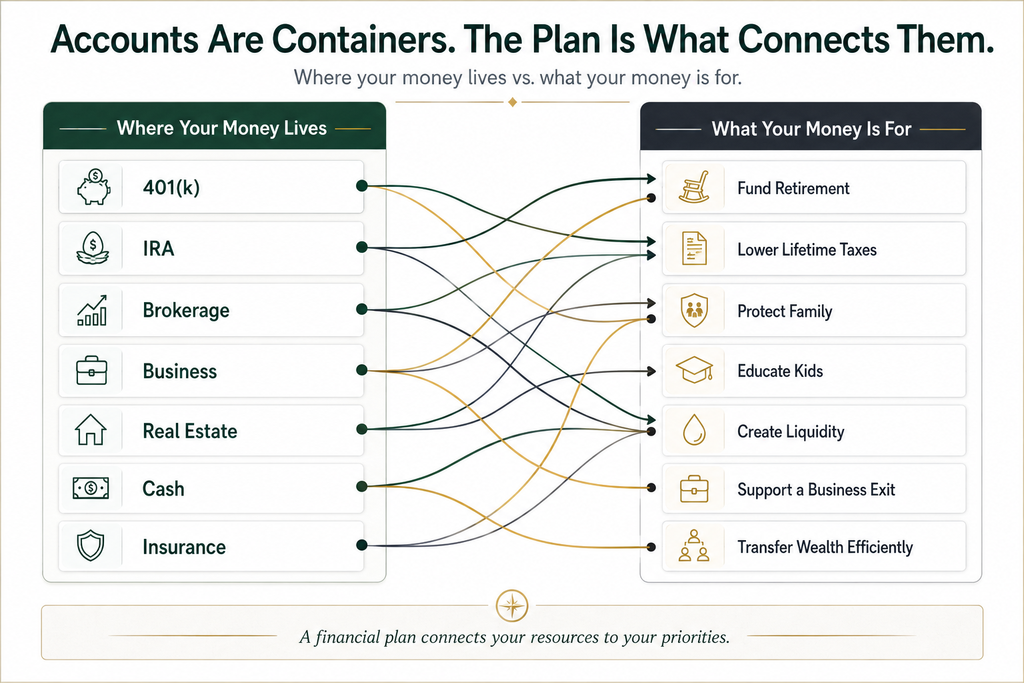 Diagram connecting retirement, investment, business, real estate, cash, and insurance accounts to goals such as retirement, lower taxes, family protection, liquidity, and wealth transfer.