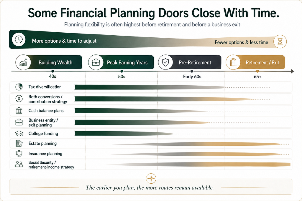 Diagram connecting retirement, investment, business, real estate, cash, and insurance accounts to goals such as retirement, lower taxes, family protection, liquidity, and wealth transfer.
