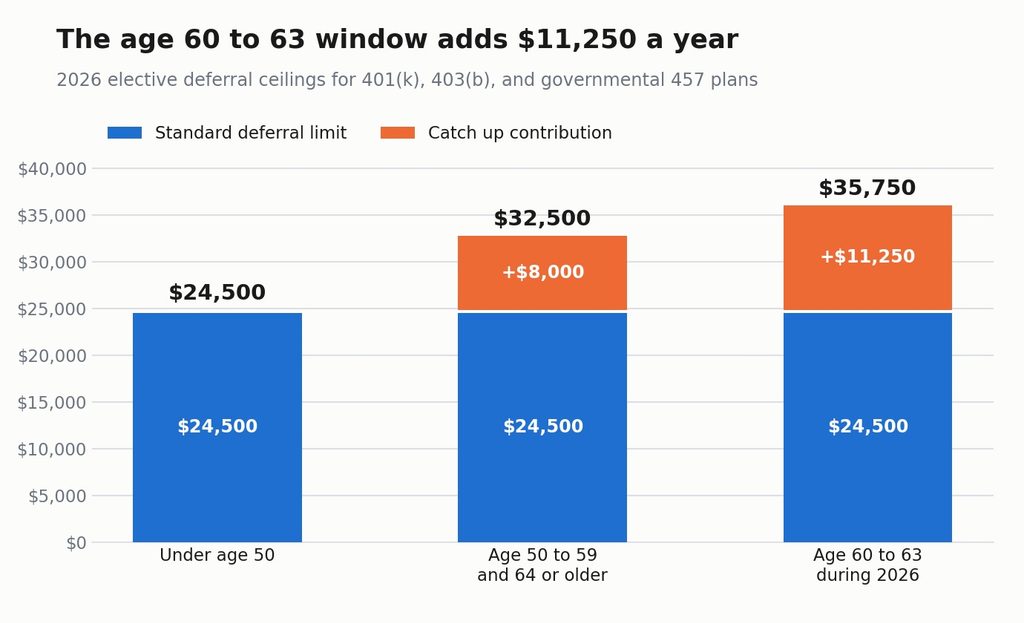 2026 workplace retirement-plan limits: $24,500 standard deferral, $32,500 with the age-50 catch-up, and $35,750 for participants ages 60 through 63.