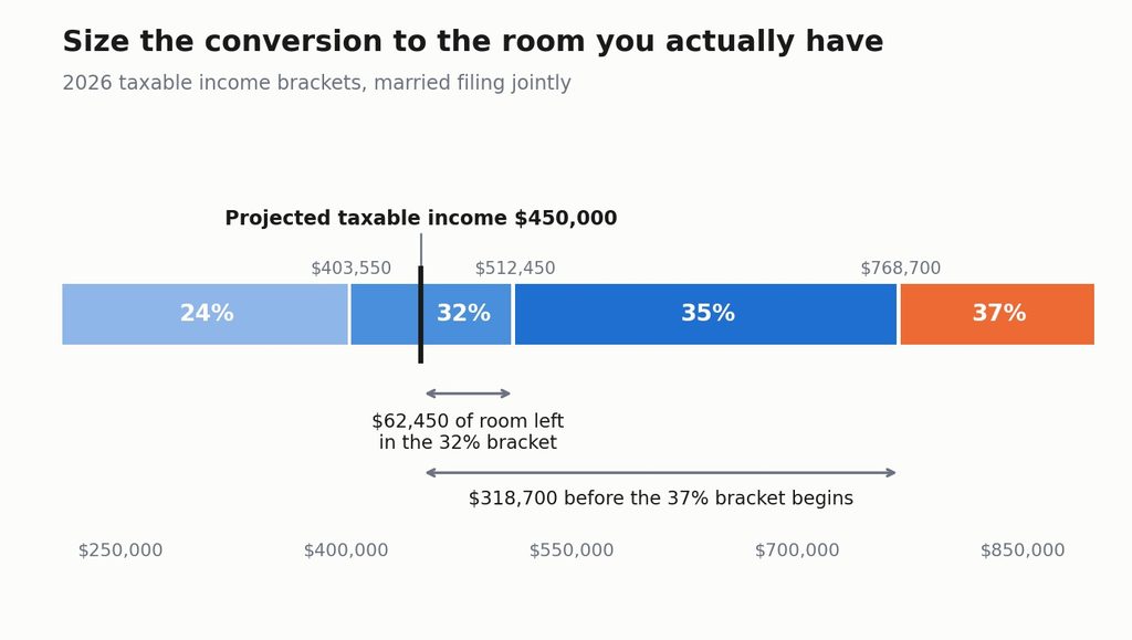 Joint filers with $450,000 of projected 2026 taxable income have $62,450 of room remaining in the 32% bracket before the 35% bracket begins.