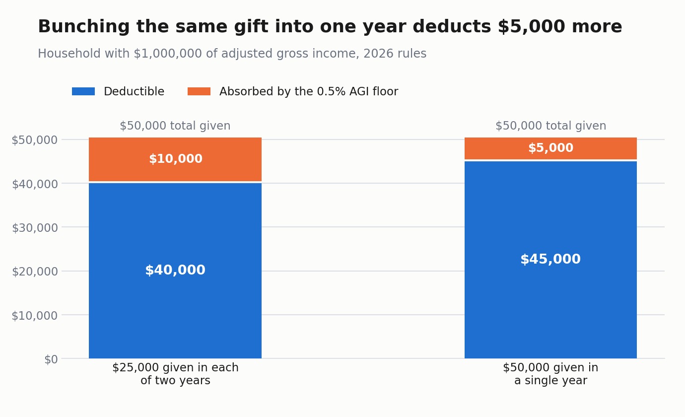 At $1 million of AGI, bunching a $50,000 charitable gift into one year produces a $45,000 deduction, compared with $40,000 when split across two years.