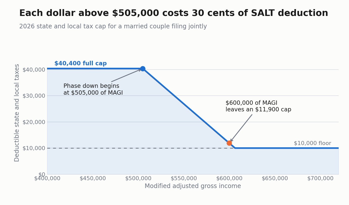 The 2026 SALT cap for joint filers falls from $40,400 above $505,000 of MAGI, leaving an $11,900 cap at $600,000 and a minimum cap of $10,000.