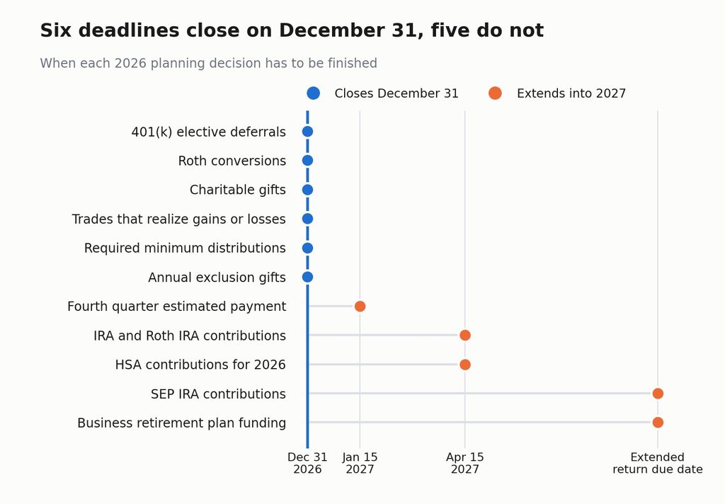 Timeline showing which 2026 tax actions generally close December 31 and which extend to January 15, April 15, or the business return due date.