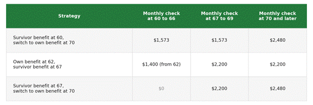 Survivor benefit claiming options for a 60-year-old widow whose husband drew $2,200 a month: survivor benefit at 60 then her own at 70 pays $1,573 until 70 and $2,480 after; her own at 62 then survivor at 67 pays $1,400 from 62 and $2,200 from 67; survivor at 67 then her own at 70 pays nothing until 67, $2,200 until 70, and $2,480 after.